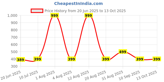 myntra.com ONUYX Circular Drop Earrings onuyx Price History Graph from 20 Jun 2025 to 11 Oct 2025