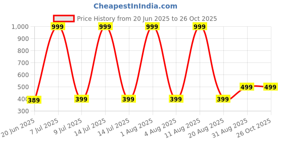 myntra.com ONUYX Circular Drop Earrings onuyx Price History Graph from 20 Jun 2025 to 26 Oct 2025