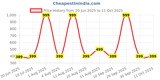 myntra.com ONUYX Circular Drop Earrings onuyx Price History Graph from 20 Jun 2025 to 11 Oct 2025