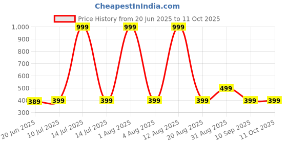 myntra.com ONUYX Circular Drop Earrings onuyx Price History Graph from 20 Jun 2025 to 11 Oct 2025