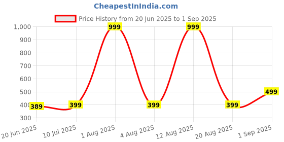 myntra.com ONUYX Circular Half Hoop Chunky Earrings onuyx Price History Graph from 20 Jun 2025 to 1 Sep 2025