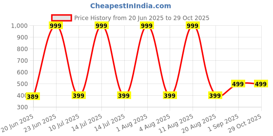 myntra.com ONUYX Circular Hoop Earrings onuyx Price History Graph from 20 Jun 2025 to 28 Oct 2025