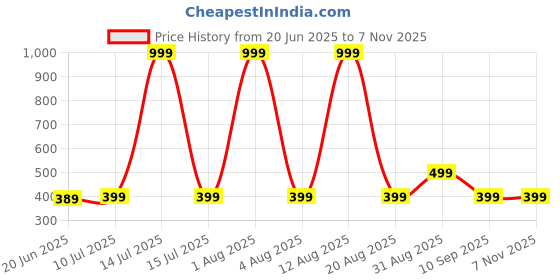 myntra.com ONUYX Circular Studs Earrings onuyx Price History Graph from 20 Jun 2025 to 7 Nov 2025