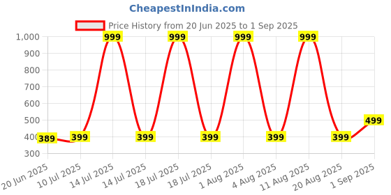 myntra.com ONUYX Circular Studs Earrings onuyx Price History Graph from 20 Jun 2025 to 1 Sep 2025