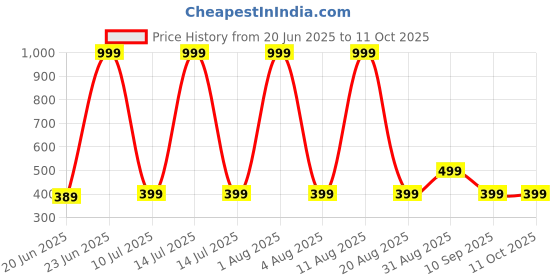 myntra.com ONUYX Circular Studs Earrings onuyx Price History Graph from 20 Jun 2025 to 11 Oct 2025