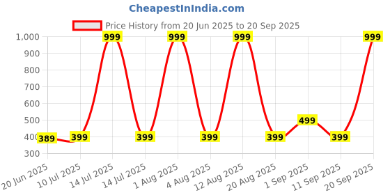 myntra.com ONUYX Circular Studs Earrings onuyx Price History Graph from 20 Jun 2025 to 20 Sep 2025