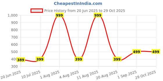 myntra.com ONUYX Circular Studs Earrings onuyx Price History Graph from 20 Jun 2025 to 28 Oct 2025