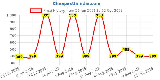 myntra.com ONUYX Circular Studs Earrings onuyx Price History Graph from 21 Jun 2025 to 11 Oct 2025