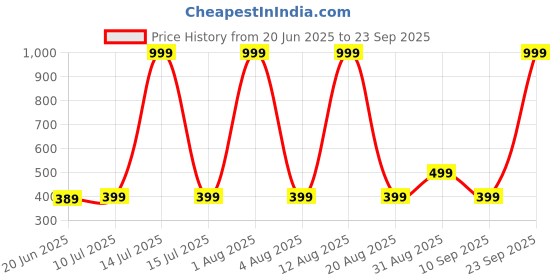 myntra.com ONUYX Classic Studs Earrings onuyx Price History Graph from 20 Jun 2025 to 23 Sep 2025