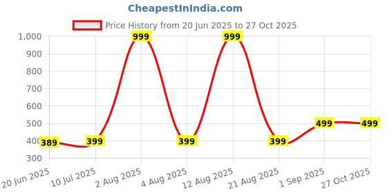 myntra.com ONUYX Contemporary Drop Earrings onuyx Price History Graph from 20 Jun 2025 to 26 Oct 2025