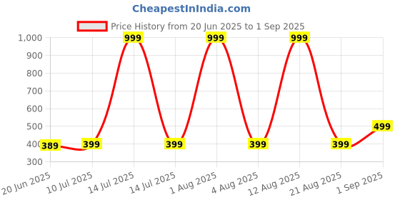 myntra.com ONUYX Contemporary Studs Earrings onuyx Price History Graph from 20 Jun 2025 to 1 Sep 2025