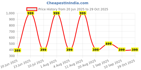 myntra.com ONUYX Contemporary Studs Earrings onuyx Price History Graph from 20 Jun 2025 to 29 Oct 2025
