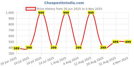 myntra.com ONUYX Contemporary Studs Earrings onuyx Price History Graph from 20 Jun 2025 to 2 Nov 2025