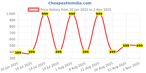 myntra.com ONUYX Contemporary Studs Earrings onuyx Price History Graph from 20 Jun 2025 to 2 Nov 2025