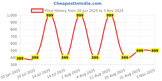 myntra.com ONUYX Contemporary Studs Earrings onuyx Price History Graph from 20 Jun 2025 to 2 Nov 2025