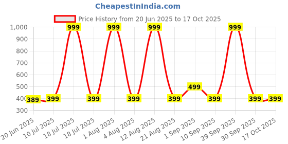 myntra.com ONUYX Crescent Shaped Drop Earrings onuyx Price History Graph from 20 Jun 2025 to 17 Oct 2025