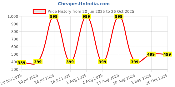 myntra.com ONUYX Earrings onuyx Price History Graph from 20 Jun 2025 to 26 Oct 2025