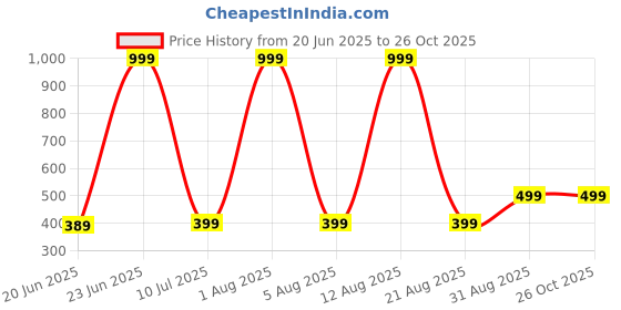 myntra.com ONUYX Earrings onuyx Price History Graph from 20 Jun 2025 to 25 Oct 2025