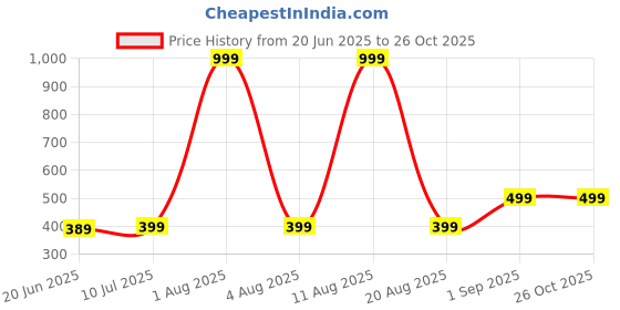 myntra.com ONUYX Earrings onuyx Price History Graph from 20 Jun 2025 to 26 Oct 2025