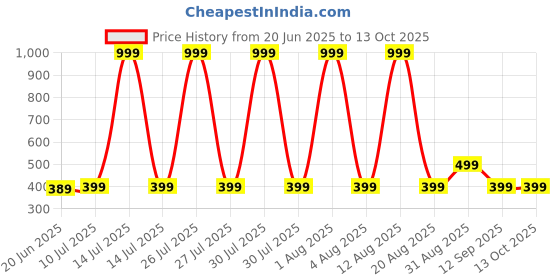 myntra.com ONUYX Feather Shaped Drop Earrings onuyx Price History Graph from 20 Jun 2025 to 11 Oct 2025
