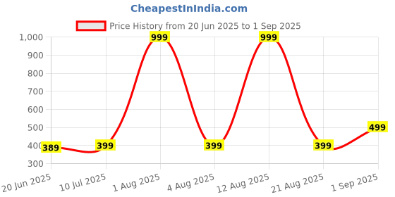 myntra.com ONUYX Geometric Drop Earrings onuyx Price History Graph from 20 Jun 2025 to 1 Sep 2025