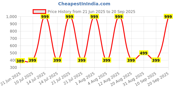 myntra.com ONUYX Geometric Ear Cuff Earrings onuyx Price History Graph from 21 Jun 2025 to 20 Sep 2025