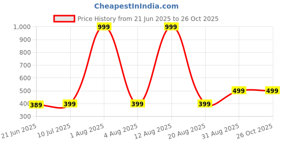 myntra.com ONUYX Gold-Plated Alloy Earrings onuyx Price History Graph from 21 Jun 2025 to 26 Oct 2025