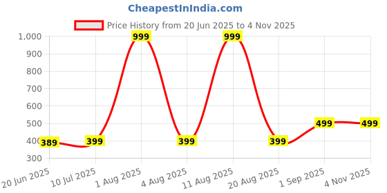 myntra.com ONUYX Gold-Plated Alloy Zircon Earrings onuyx Price History Graph from 20 Jun 2025 to 2 Nov 2025