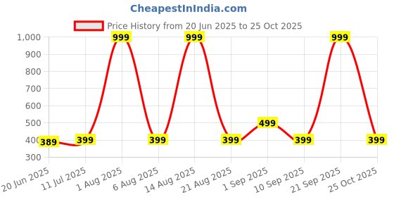 myntra.com ONUYX Gold-Plated Cubic Zirconia Studded Earrings onuyx Price History Graph from 20 Jun 2025 to 25 Oct 2025