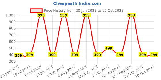 myntra.com ONUYX Gold Plated Drop Earrings onuyx Price History Graph from 20 Jun 2025 to 10 Oct 2025