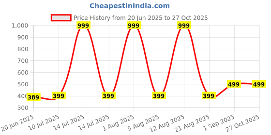 myntra.com ONUYX Gold Plated Geometric Studs Earrings onuyx Price History Graph from 20 Jun 2025 to 27 Oct 2025