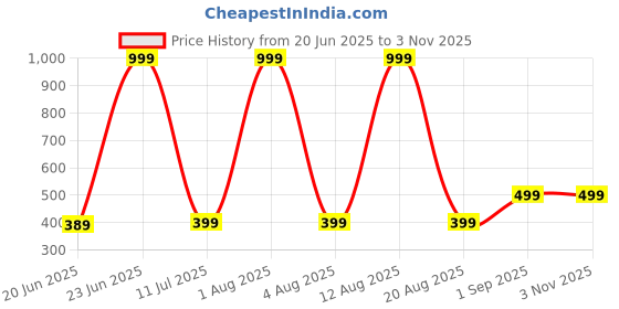 myntra.com ONUYX Gold Plated Hoop Earrings onuyx Price History Graph from 20 Jun 2025 to 2 Nov 2025