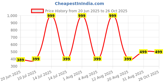 myntra.com ONUYX Gold-Plated Zircon Drop Earrings onuyx Price History Graph from 20 Jun 2025 to 26 Oct 2025
