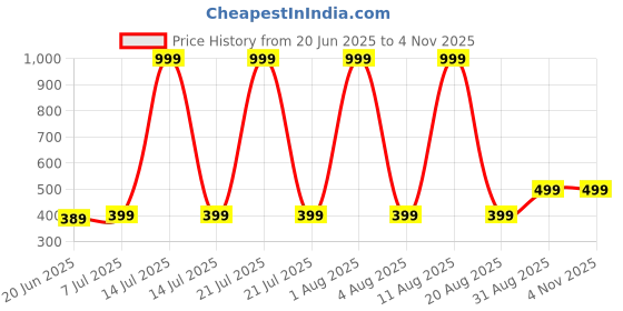 myntra.com ONUYX Gold pleated Ear Cuff Earrings onuyx Price History Graph from 20 Jun 2025 to 2 Nov 2025