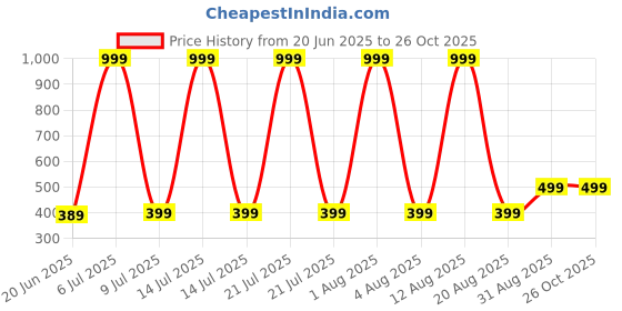 myntra.com ONUYX Gold pleated Spherical Studs Earrings onuyx Price History Graph from 20 Jun 2025 to 26 Oct 2025