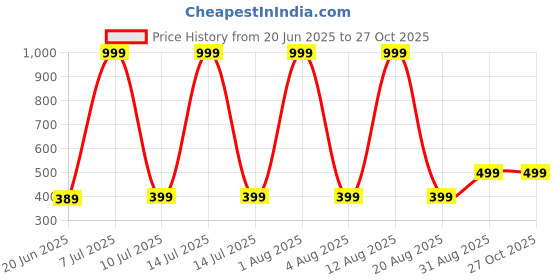 myntra.com ONUYX Heart Shaped Drop Earrings onuyx Price History Graph from 20 Jun 2025 to 26 Oct 2025