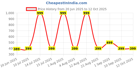 myntra.com ONUYX Heart Shaped Drop Earrings onuyx Price History Graph from 20 Jun 2025 to 12 Oct 2025