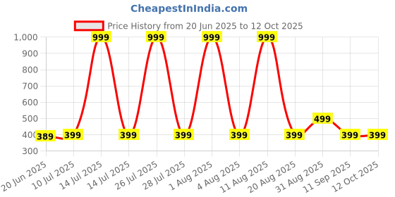 myntra.com ONUYX Heart Shaped Drop Earrings onuyx Price History Graph from 20 Jun 2025 to 11 Oct 2025