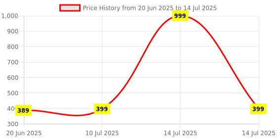 myntra.com ONUYX Leaf Shaped Drop Earrings onuyx Price History Graph from 20 Jun 2025 to 14 Jul 2025