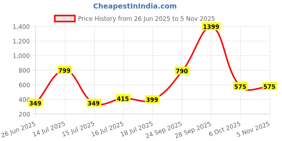 myntra.com threads & beads ONUYX Silver-Plated Alloy Earrings threads & beads Price History Graph from 26 Jun 2025 to 2 Nov 2025