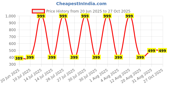 myntra.com ONUYX Silver-Plated Alloy Earrings onuyx Price History Graph from 20 Jun 2025 to 26 Oct 2025
