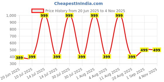 myntra.com ONUYX Silver-Plated Alloy Earrings onuyx Price History Graph from 20 Jun 2025 to 2 Nov 2025