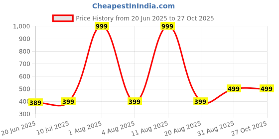 myntra.com ONUYX Silver-Plated Alloy Earrings onuyx Price History Graph from 20 Jun 2025 to 26 Oct 2025