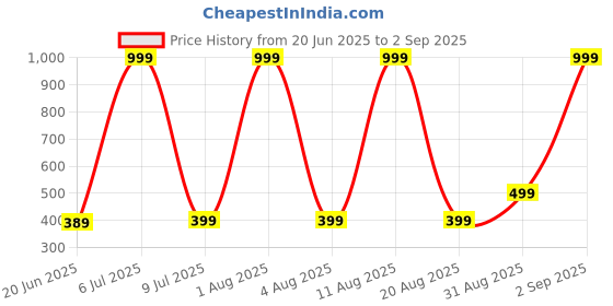 myntra.com ONUYX Silver Plated Pearl & Sone Studded Earrings onuyx Price History Graph from 20 Jun 2025 to 2 Sep 2025