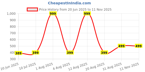 myntra.com ONUYX Spherical Hoop Earrings onuyx Price History Graph from 20 Jun 2025 to 8 Nov 2025