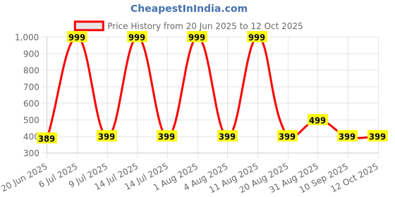 myntra.com ONUYX Square Drop Earrings onuyx Price History Graph from 20 Jun 2025 to 11 Oct 2025