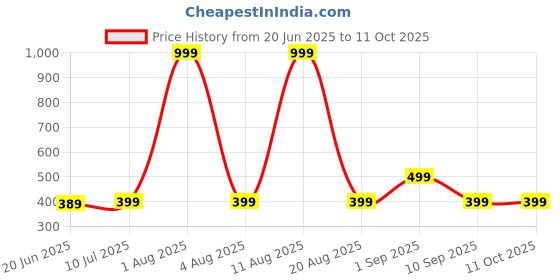 myntra.com ONUYX Square Drop Earrings onuyx Price History Graph from 20 Jun 2025 to 11 Oct 2025