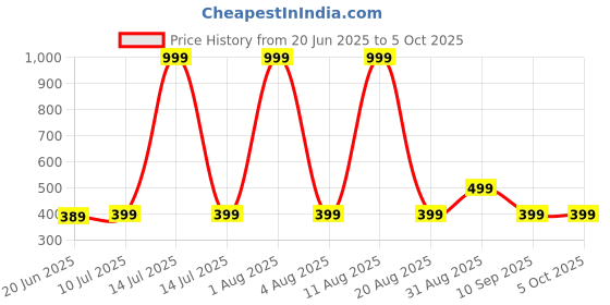 myntra.com ONUYX Square Drop Earrings onuyx Price History Graph from 20 Jun 2025 to 4 Oct 2025