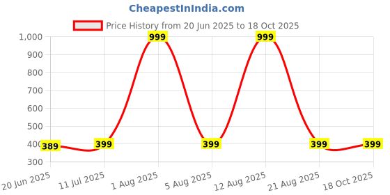 myntra.com ONUYX Square Studs Earrings onuyx Price History Graph from 20 Jun 2025 to 18 Oct 2025