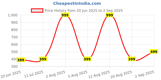 myntra.com ONUYX Teardrop Shaped Drop Earrings onuyx Price History Graph from 20 Jun 2025 to 2 Sep 2025